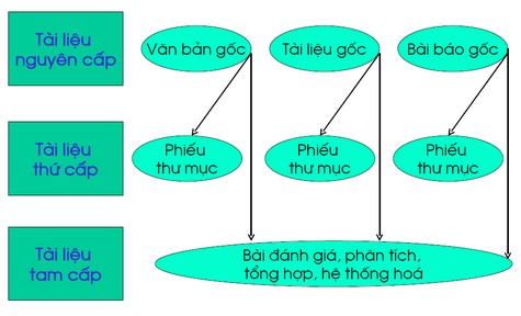 Phân loại tài liệu