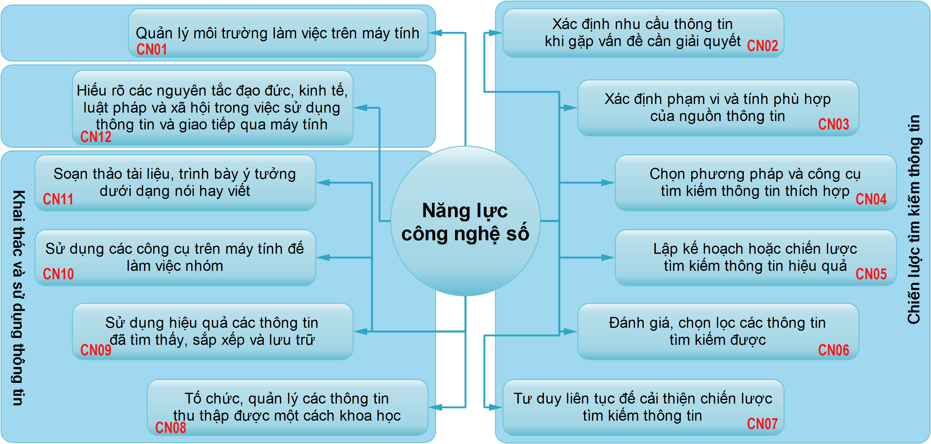 Mô hình nghiên cứu về năng lực công nghệ số Mô hình nghiên cứu về năng lực công nghệ số