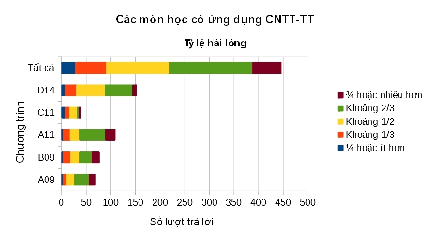 Mức độ hài lòng của sinh viên đối với các môn học có sử dụng CNTT-TT Mức độ hài lòng của sinh viên đối với các môn học có sử dụng CNTT-TT
