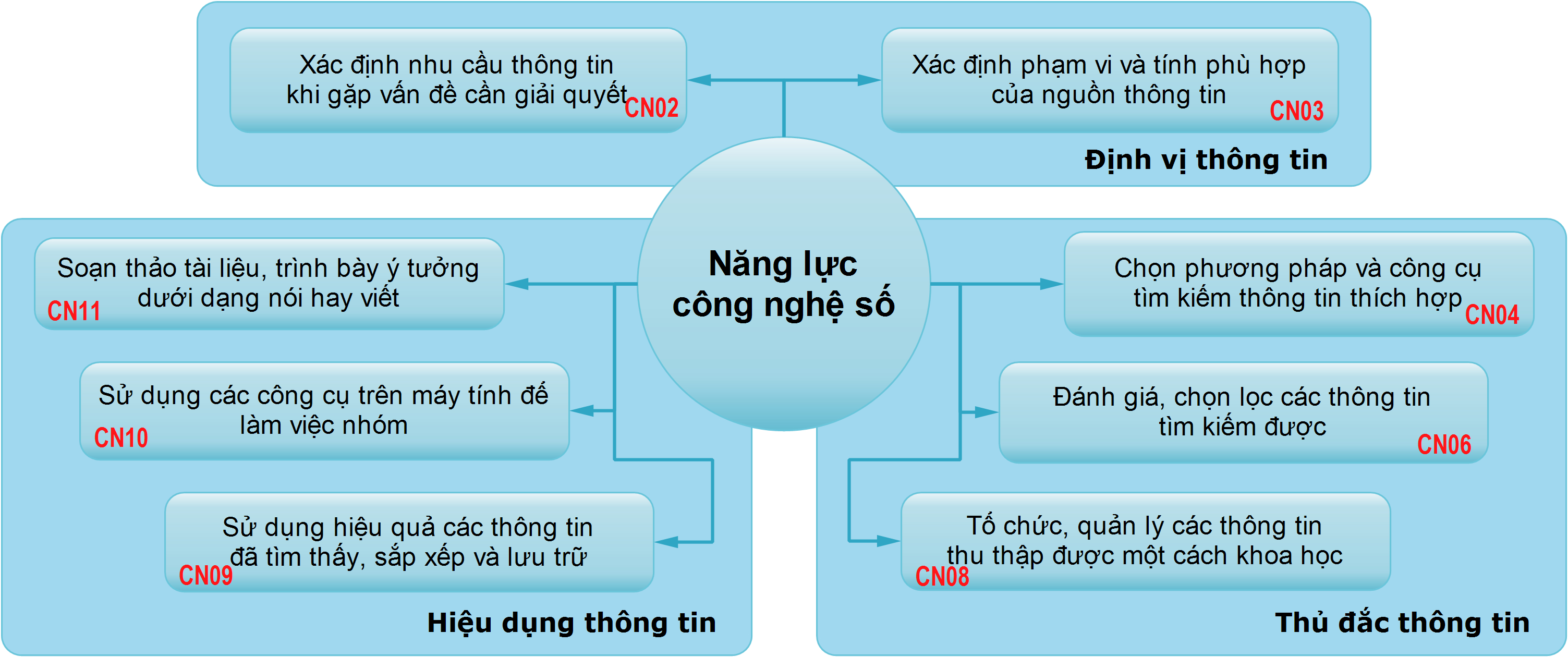 Cấu phần mô hình sơ khởi về năng lực công nghệ số tại Việt Nam Cấu phần mô hình sơ khởi về năng lực công nghệ số tại Việt Nam